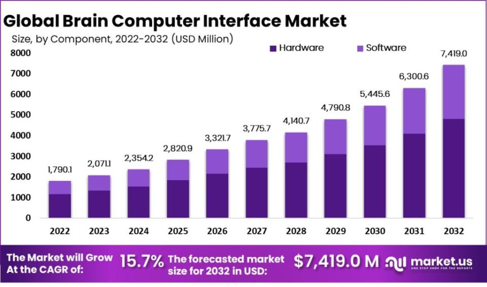 Brain Computer Interface Market