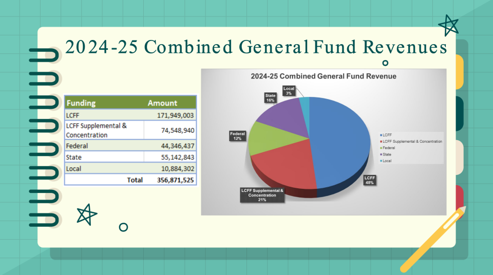 Coachella Valley Unified School District approved a $356.8 million budget for its combined general fund in late June 2024.