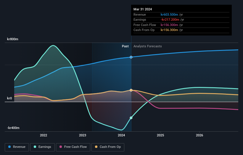 OM:KLARA B Earnings and Revenue Growth as at Jul 2024