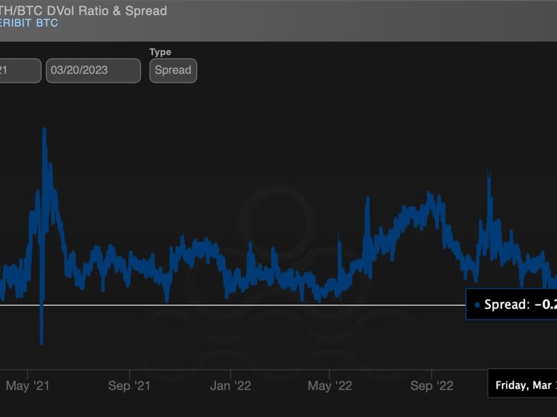 The spread between the 30-day implied volatilities for ether and bitcoin has flipped negative. Deribit's DVOL measures the implied volatility for bitcoin and ether. (Amberdata)