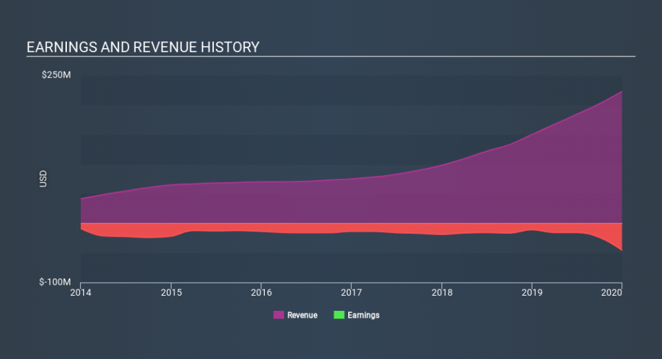 NasdaqGM:UPLD Income Statement March 31st 2020