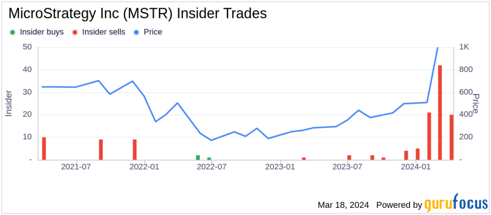 MicroStrategy Inc (MSTR) Executive Chairman, 10% Owner Michael Saylor Sells 1,600 Shares