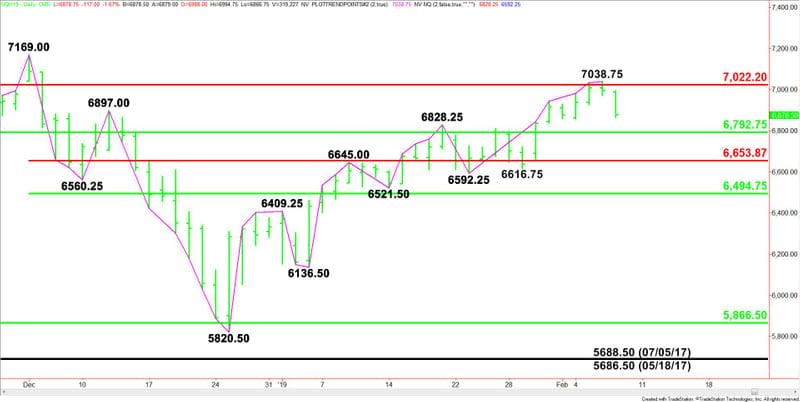 Daily March E-mini NASDAQ-100 Index