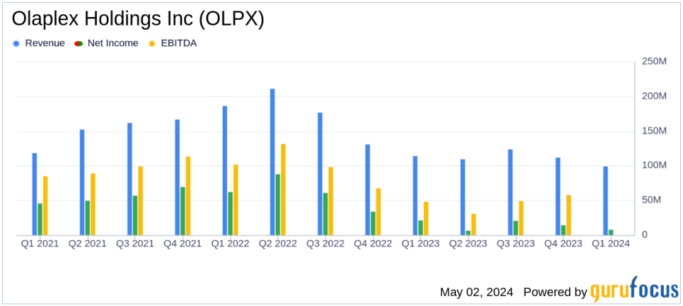 Olaplex Holdings Inc (OLPX) Q1 Earnings: Misses on EPS and Revenue Projections
