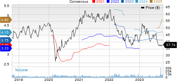 Sensata Technologies Holding N.V. Price and Consensus