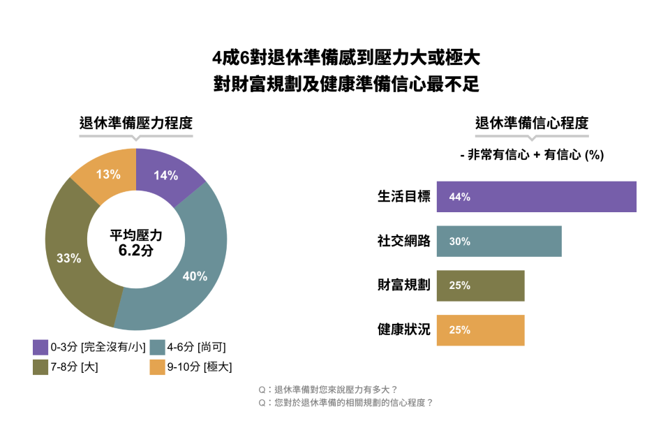 Yahoo退休理財大調查