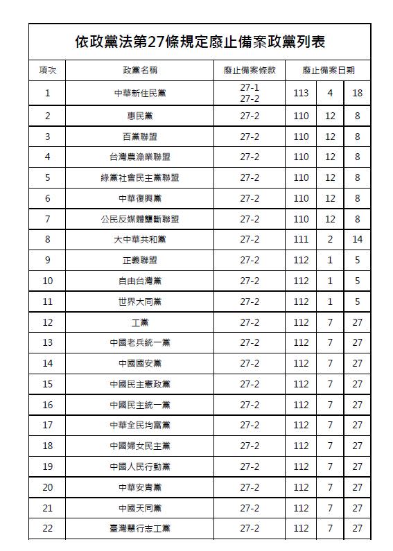 內政部說明，已有65個政黨因違反政黨法依法廢止備案。（圖／內政部提供）