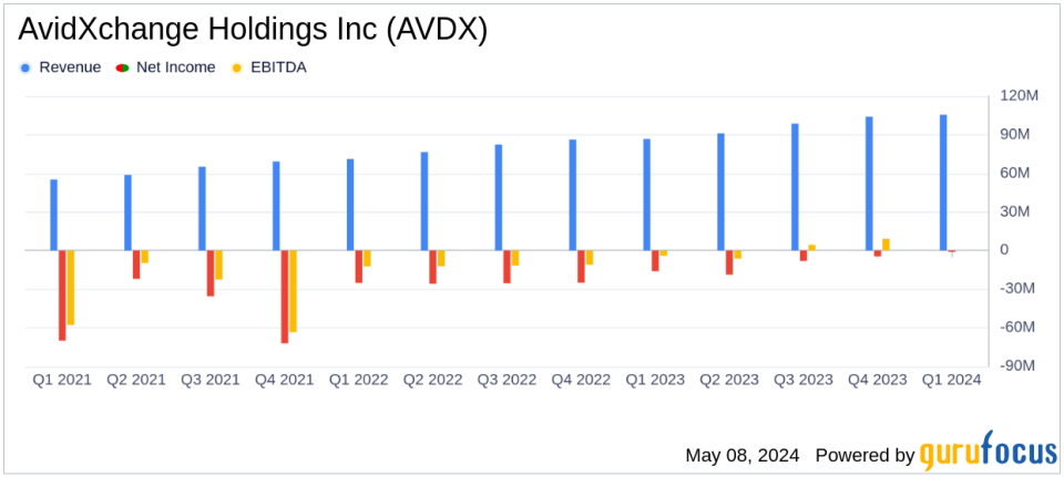 AvidXchange Holdings Inc (AVDX) Surpasses Q1 Revenue Estimates with Strong Financial Performance