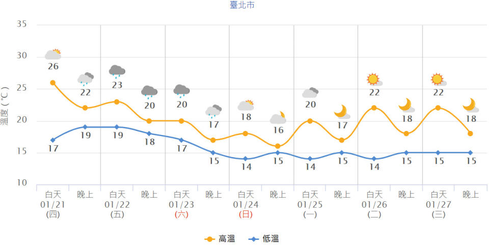 台北市未來1周氣溫預測。