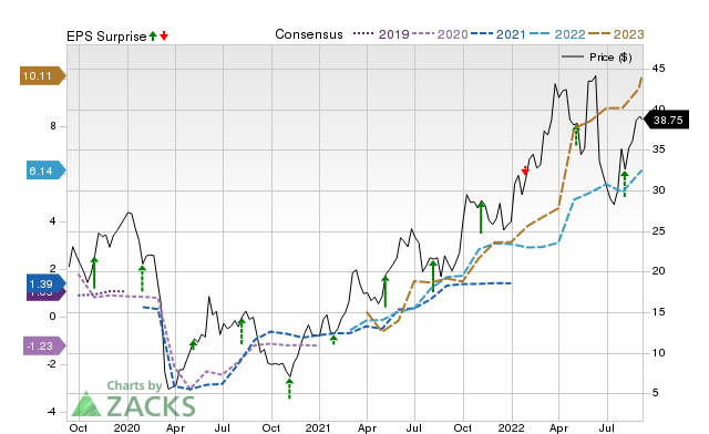 Zacks Price, Consensus and EPS Surprise Chart for MUR