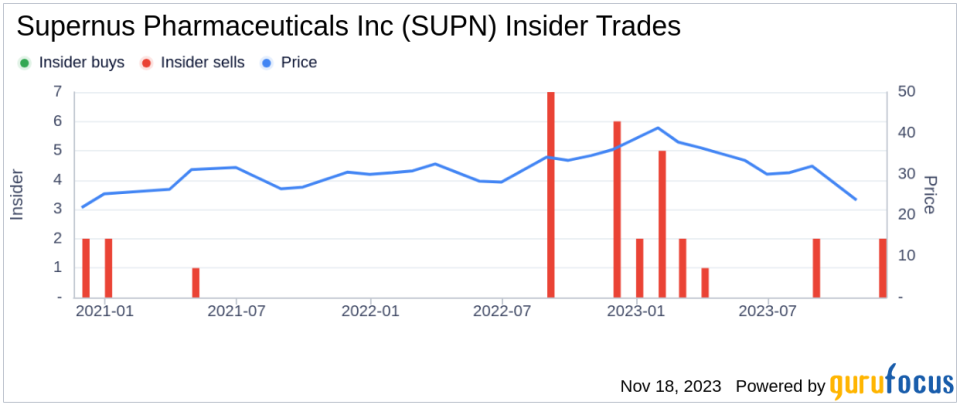 Insider Sell Alert: Director Frederick Hudson Sells 9,093 Shares of Supernus Pharmaceuticals Inc (SUPN)