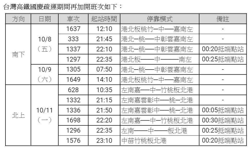 台灣高鐵國慶疏運期間再加開班次。（圖／高鐵提供）