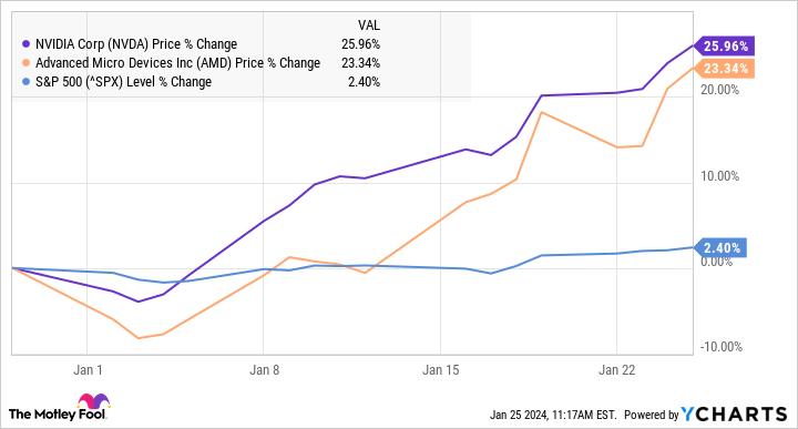 NVDA Chart