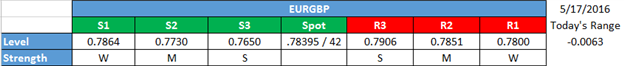 Opportunistic Long Should GBP Weaken Further Into June 23 Referendum