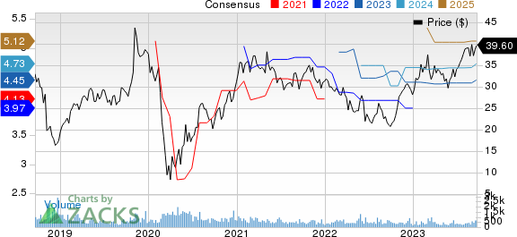 Koppers Holdings Inc. Price and Consensus