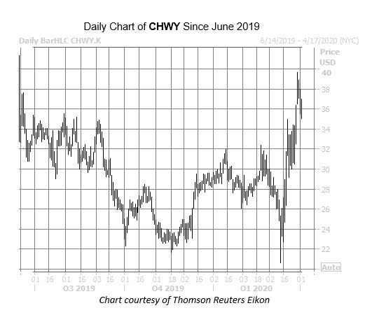 CHWy Chart April 2