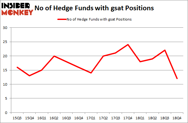 No of Hedge Funds with GSAT Positions