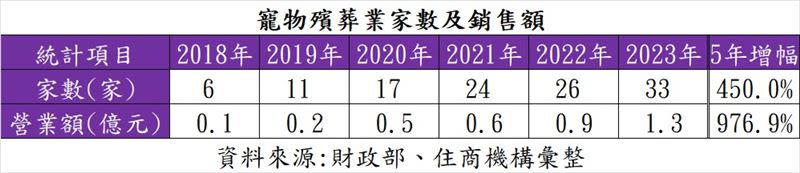 寵物殯葬業家數及銷售額。（表／住商機構提供）