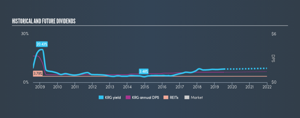 NYSE:KRG Historical Dividend Yield, July 15th 2019