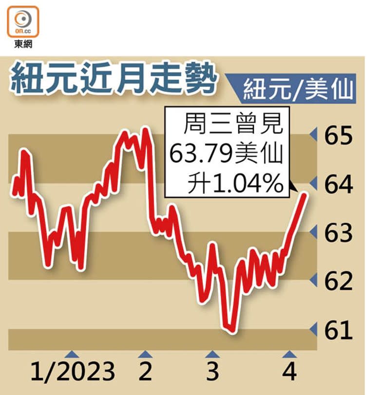 紐元近月走勢