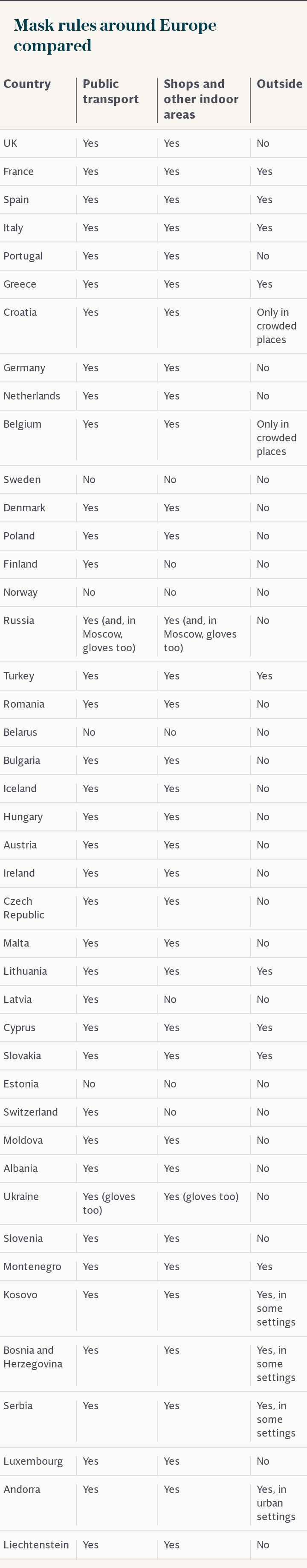 Mask rules around Europe