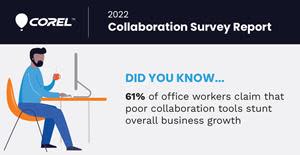 Results from Corel's global Collaboration Survey show that 61% of office workers claim that poor collaboration tools stunt overall business growth.