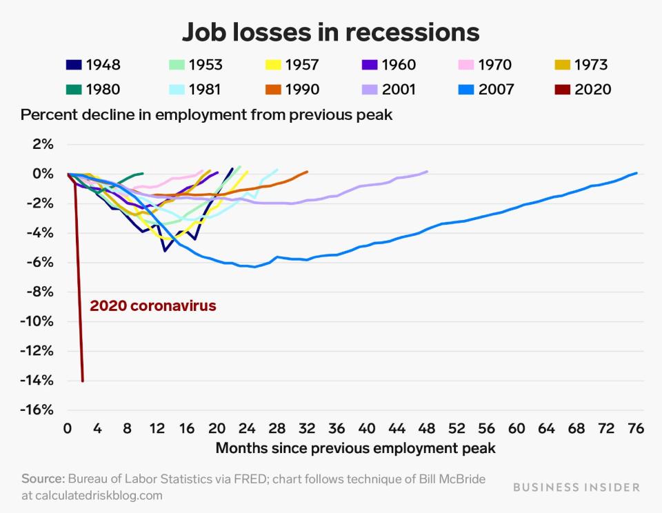 job losses and recoveries from recessions