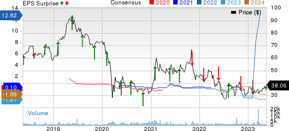 Viasat Inc. Price, Consensus and EPS Surprise