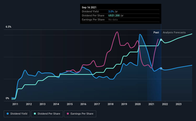 historic-dividend