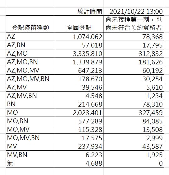 截至下午一時，國內登記疫苗種類人數。   圖：指揮中心／提供