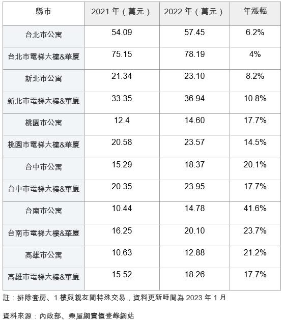 近兩年六都住宅單價漲幅狀況。（圖／樂屋網提供）