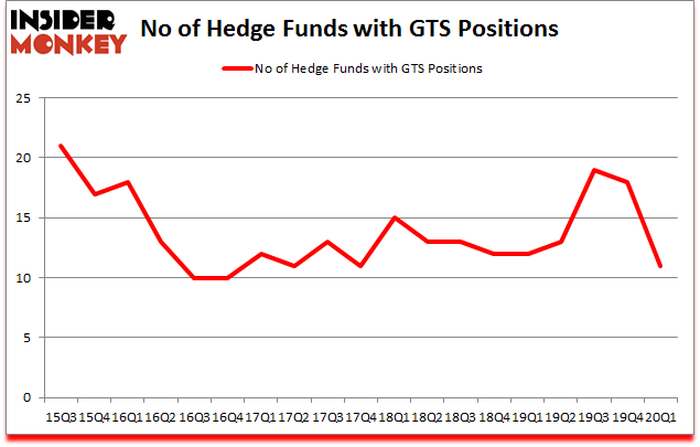 Is GTS A Good Stock To Buy?