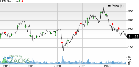 Vail Resorts, Inc. Price and EPS Surprise