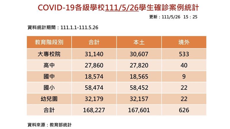 學生確診總數為16萬8227人。（圖／教育部提供）