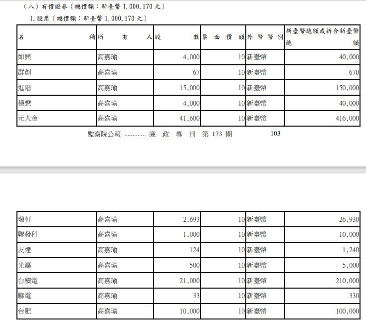 高嘉瑜擁有21張「護國神山」台積電股票。（圖／翻攝自監察院陽光法令網）