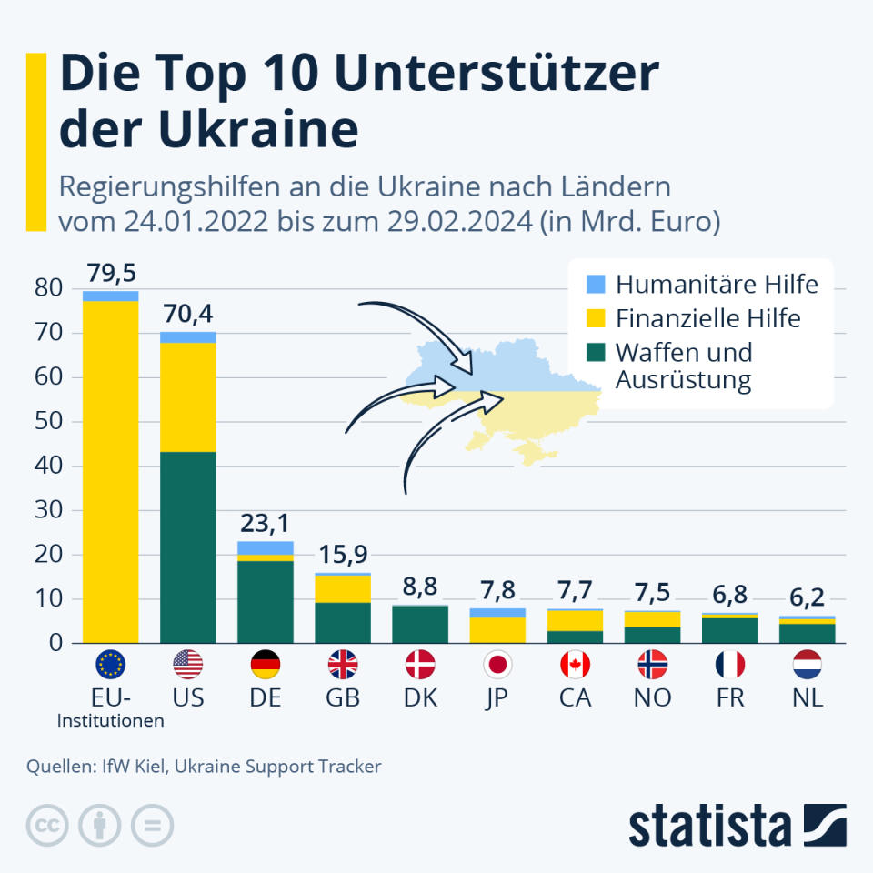 Infografik: Militärhilfe: Die Top 10 Unterstützer der Ukraine | Statista