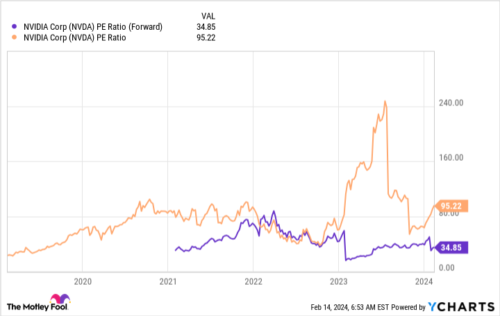 NVDA PE Ratio (Forward) Chart