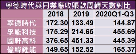 圖表9：寧德時代與同業應收賬款周轉天數對比