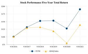 Stock Performance Five-Year Total Return