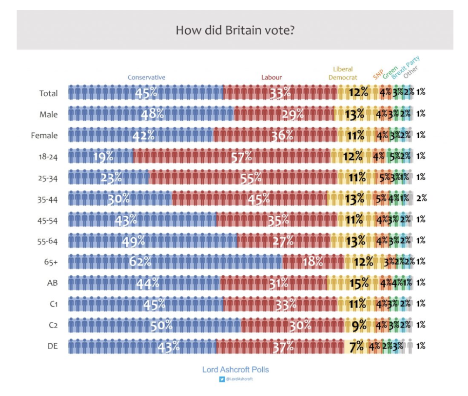 Lord Ashcroft's poll breakdown for 2019.