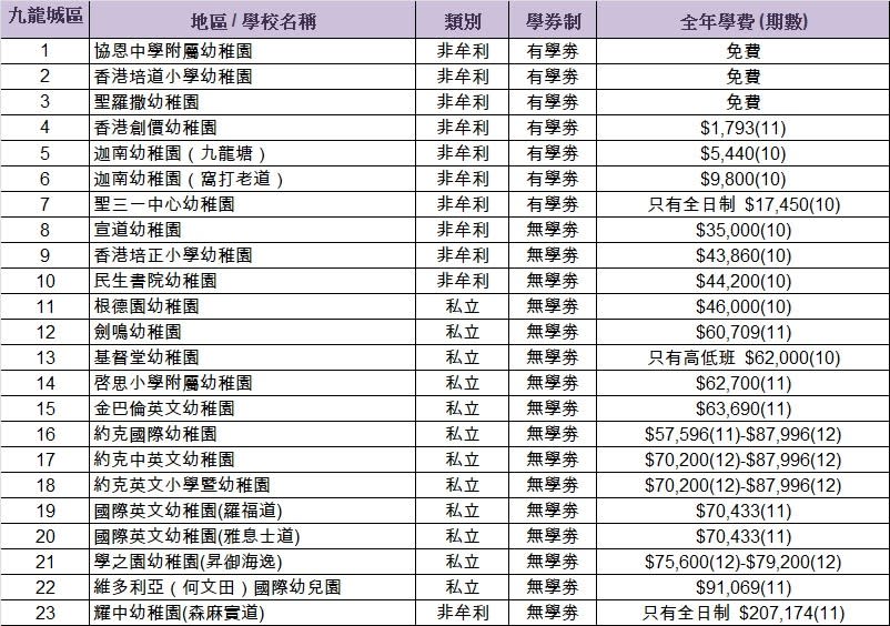 幼稚園-幼稚園排名-幼稚園概覽-幼稚園學費-幼稚園排名2022-幼稚園排名2021