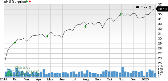 Duke Realty Corporation Price and EPS Surprise