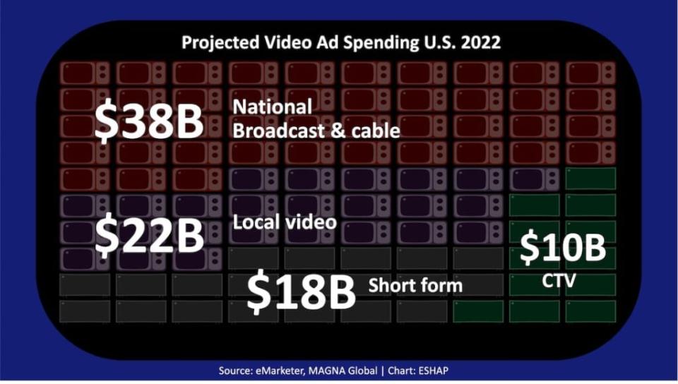 Projected video ad spending dollars, U.S., 2022 (eMarketer/MAGNA Global)