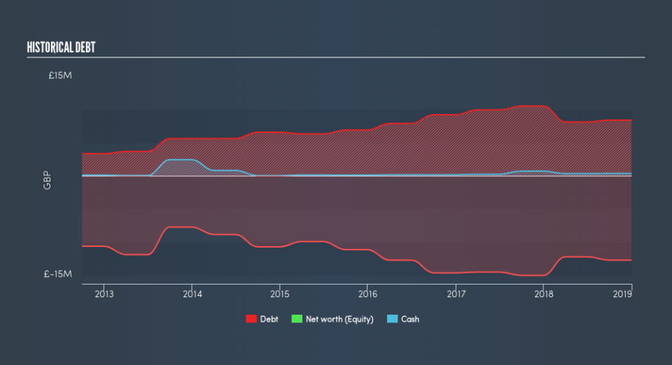 AIM:MBT Historical Debt, September 3rd 2019