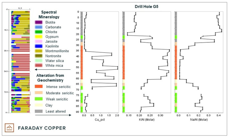 Faraday Copper Corp., Thursday, May 12, 2022, Press release picture