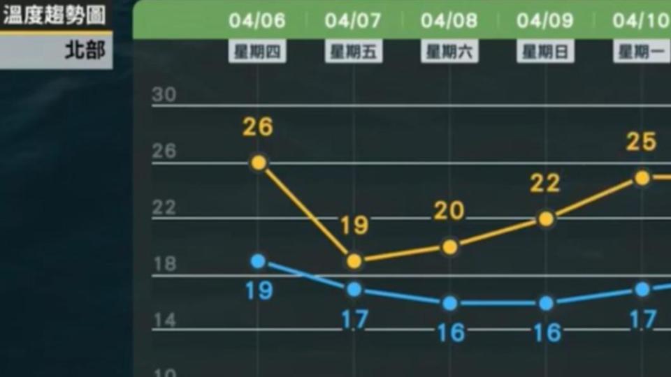 北部地區明天氣溫驟降7度。（圖／翻攝自天氣風險 WeatherRisk臉書）