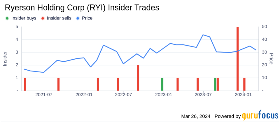 Insider Sell: Chief Information Officer Alagu Sundarrajan Sells 10,000 Shares of Ryerson Holding Corp (RYI)