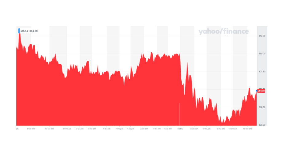 MAB stock fell on Wednesday morning. Chart: Yahoo Finance UK