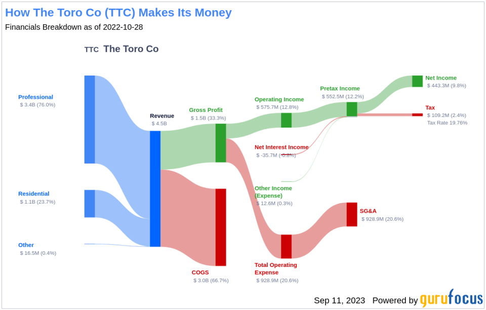 Unveiling The Toro Co (TTC)'s Market Leadership: A Comprehensive Analysis of Financial Growth and Competitive Edge