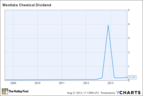 WLK Dividend Chart